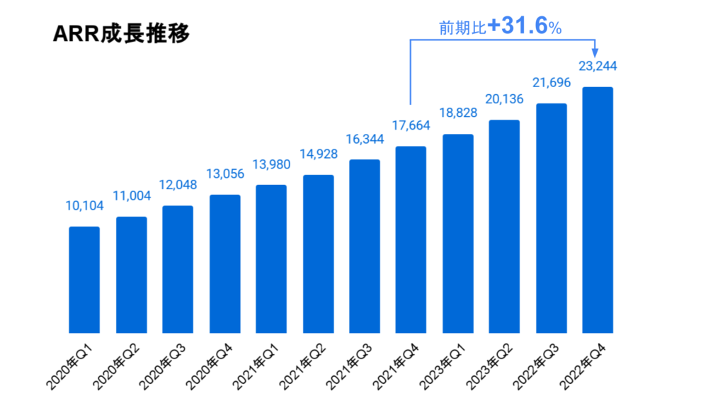 株式会社ラクスのARR